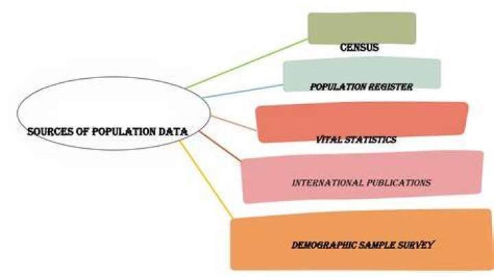 What are the sources of population?