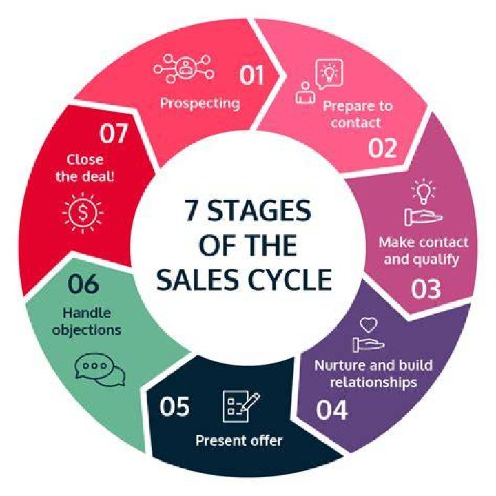 What are the stages of sales process?