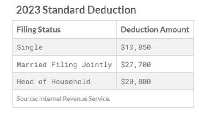 What are the standard deductions for Married Filing Jointly?