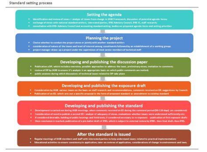 What are the standard setting process?