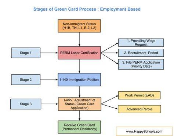 What are the steps in employment based green card?