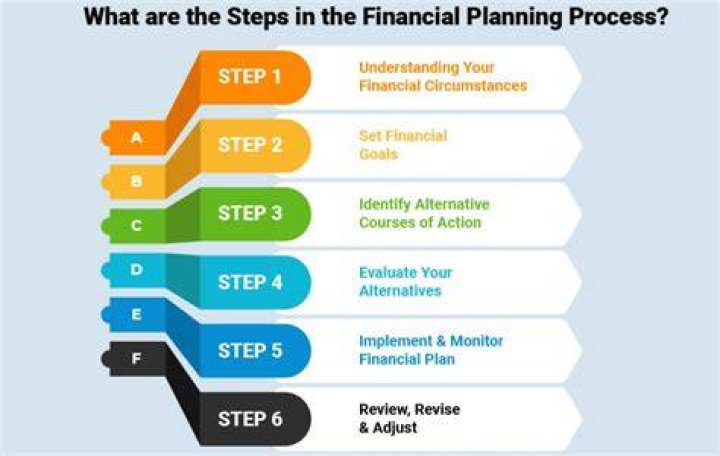 What are the steps in financial planning in financial management?
