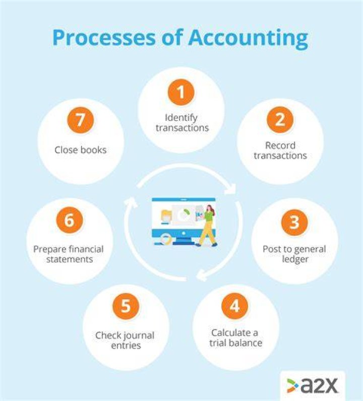 What are the steps in management accounting?