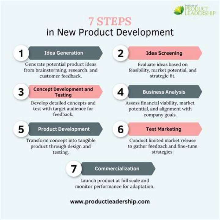 What are the steps in new product development?