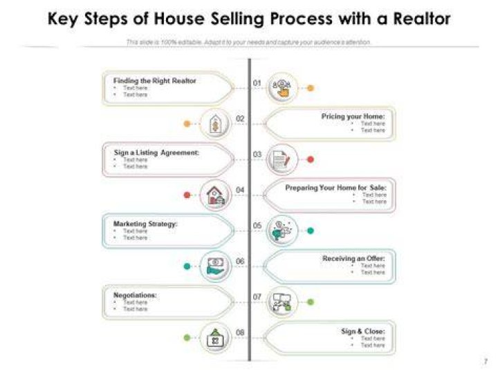 What are the steps in the process of selling a house?