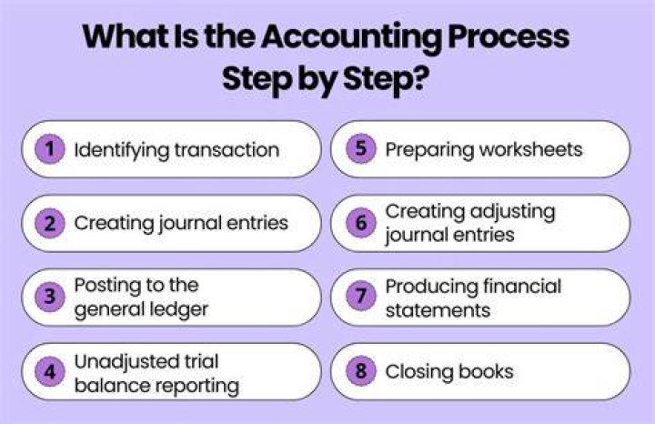 What are the steps of accounting step by step?