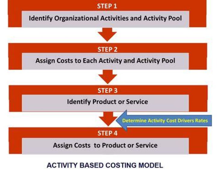 What are the steps of calculating the activity-based costing?