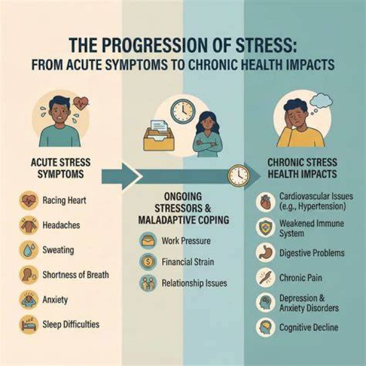 What are the symptoms of long term stress?