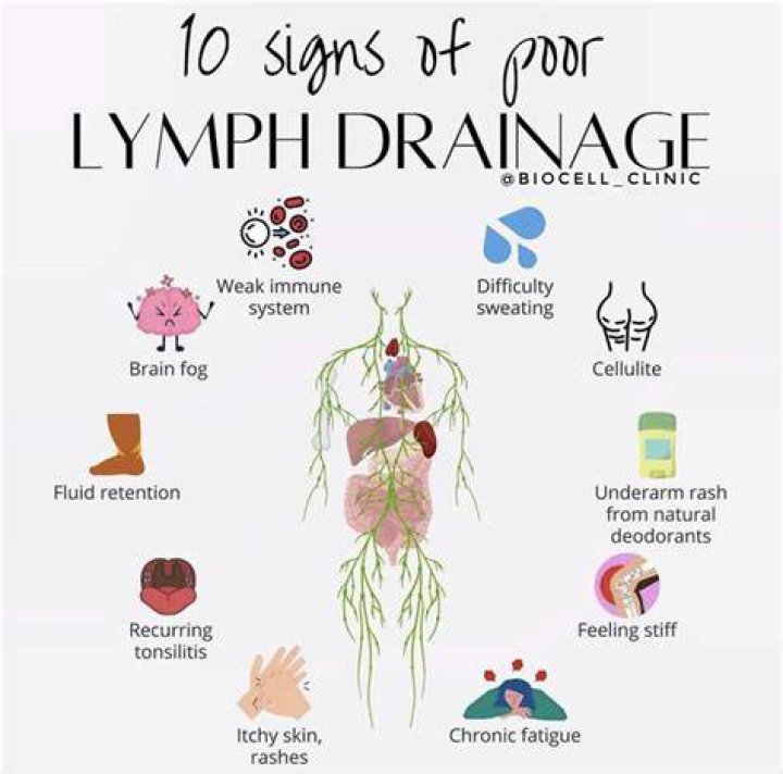 What are the symptoms of poor lymphatic drainage?