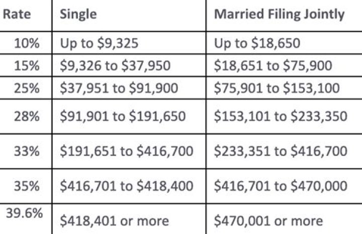 What are the tax benefits of filing jointly?