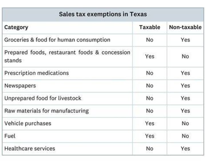 What are the tax exemptions in the state of Texas?