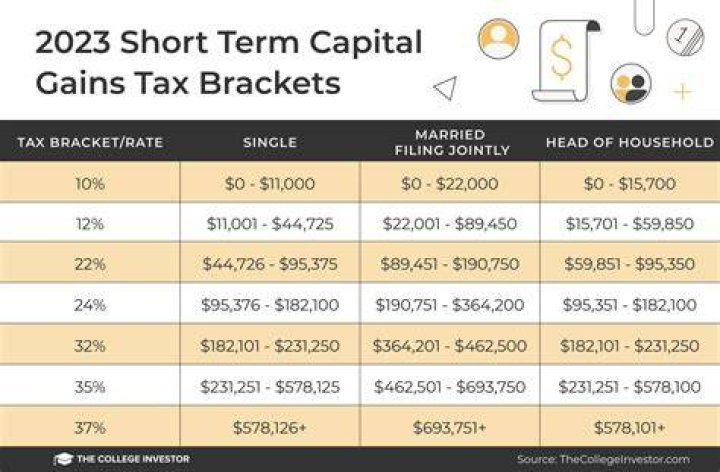 What are the tax rates for long term capital gains?