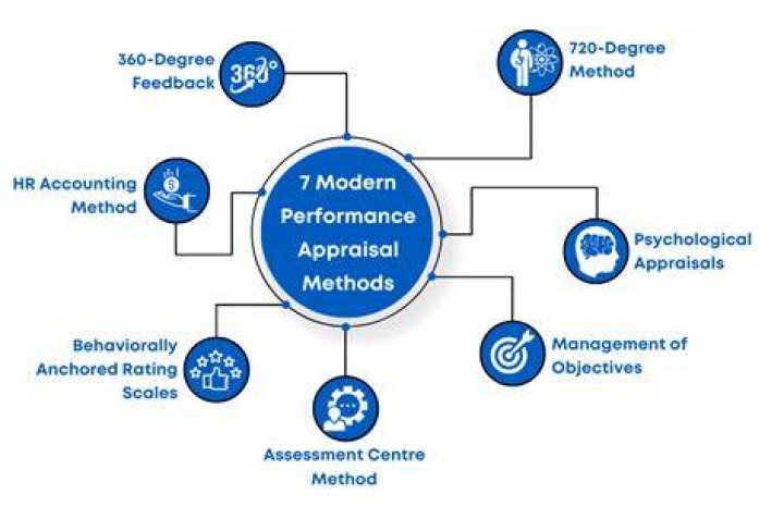What are the techniques of performance appraisal?