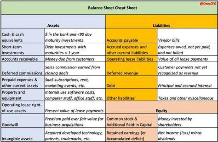 What are the terms in balance sheet?