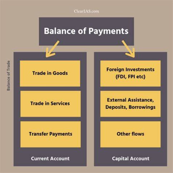 What are the three accounts of the balance of payments?