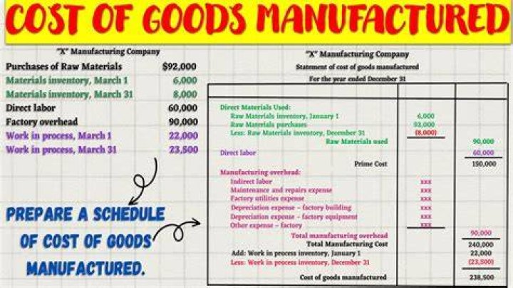 What are the three costs of goods manufactured?