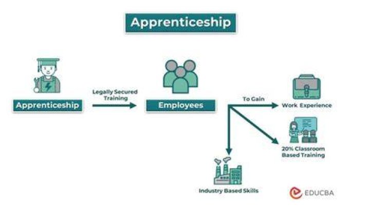 What are the three elements of an apprenticeship?