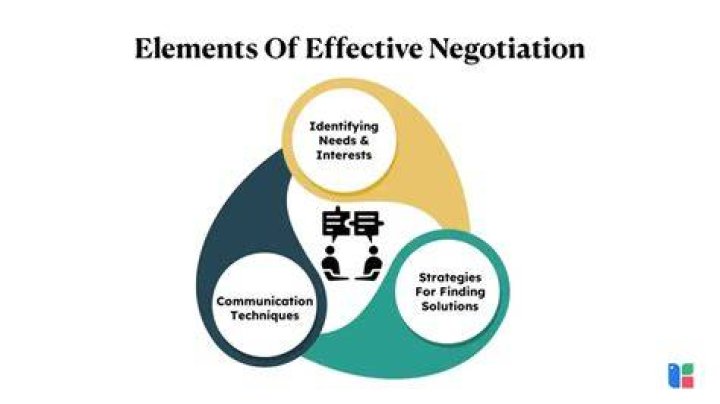 What are the three elements of negotiation?