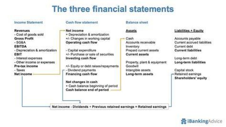 What are the three financial measures?