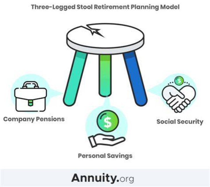 What are the three legs of retirement?