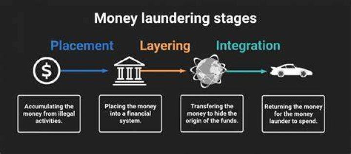 What are the three stages of money laundering?