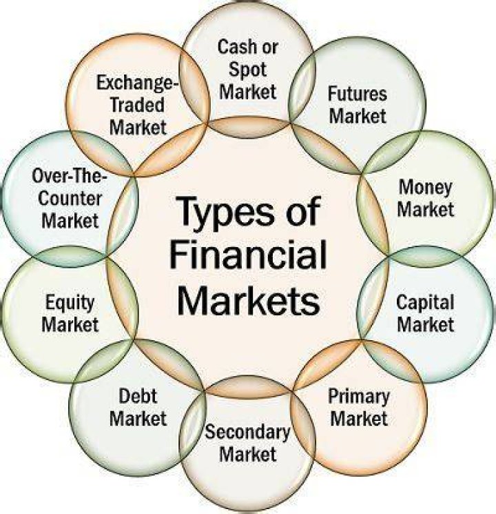 What are the three types of financial markets?