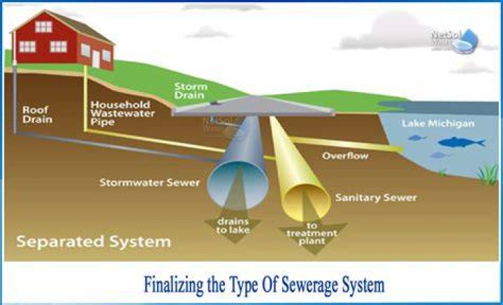 What are the three types of sewage?