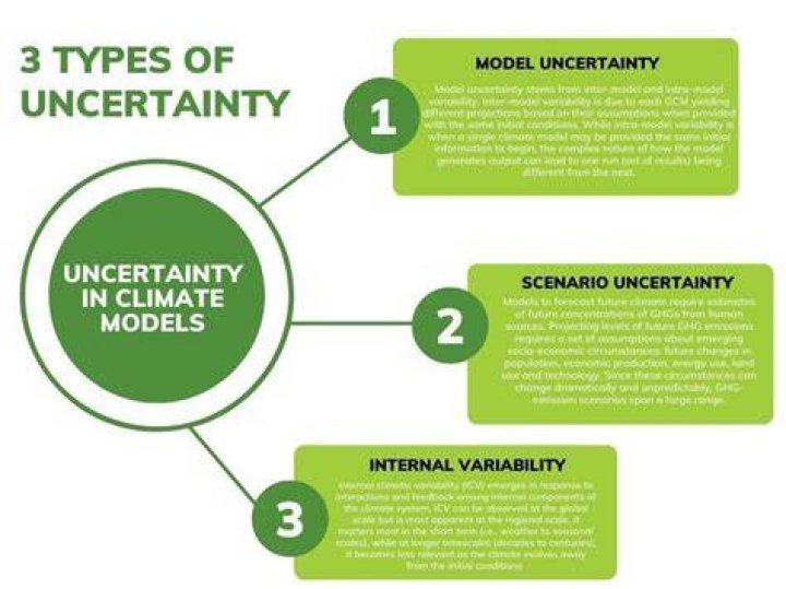 What are the three types of uncertainty?