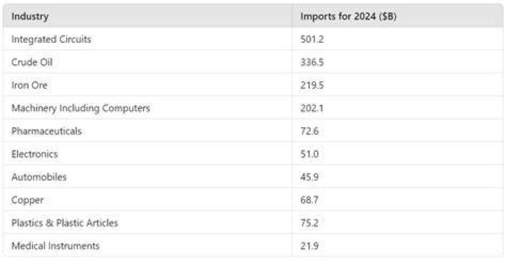 What are the top 10 imports from China?