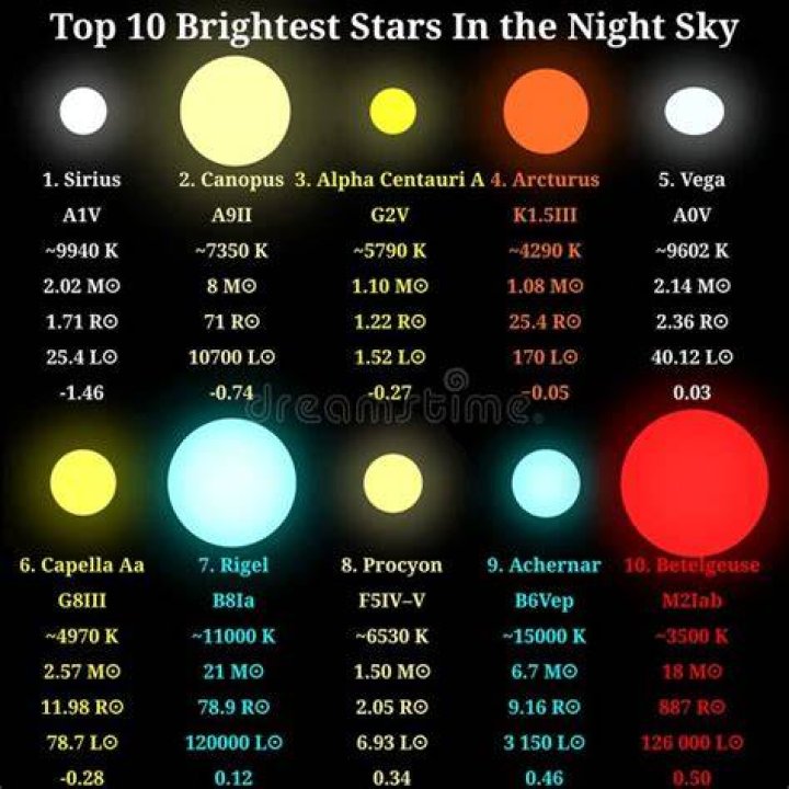 What are the top 10 stars?