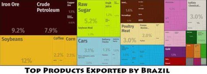 What are the top 5 exports of Brazil?