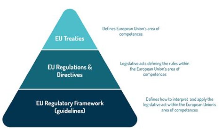 What are the two key areas for economic regulation?