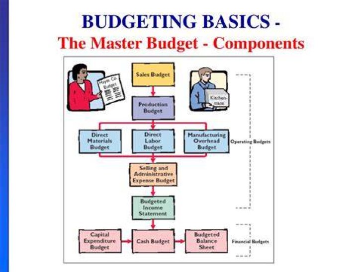 What are the two major components of the master budget?