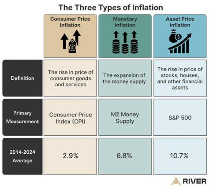 What are the two measures of inflation?