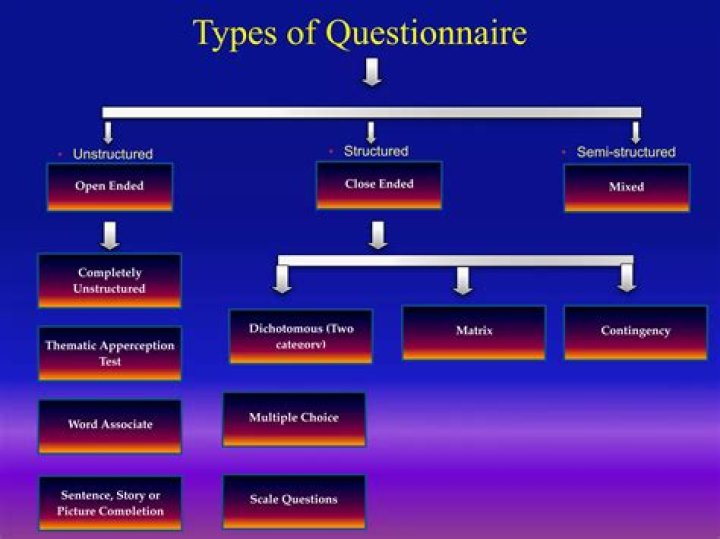 What are the two types of questionnaire?