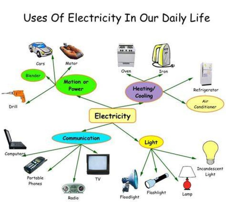 What are the two use of electricity?