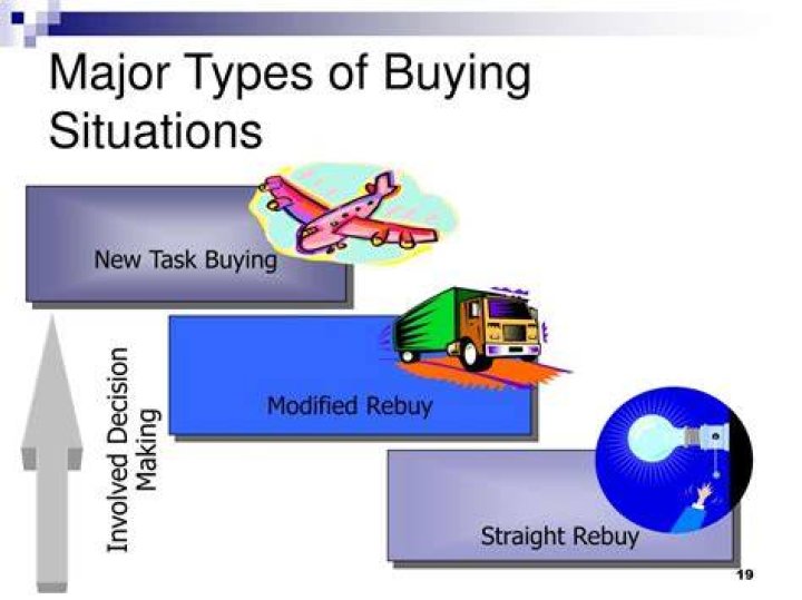What are the types of buying situations?