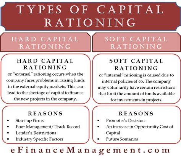 What are the types of capital rationing?