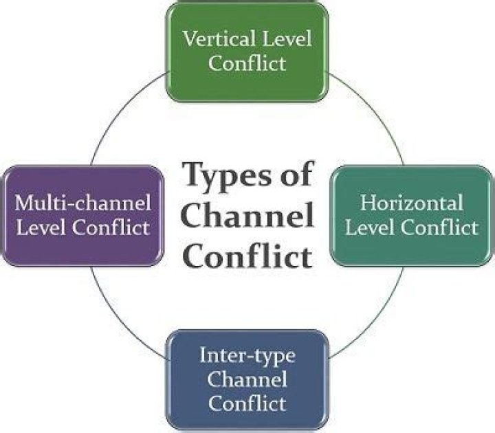 What are the types of channel conflicts?