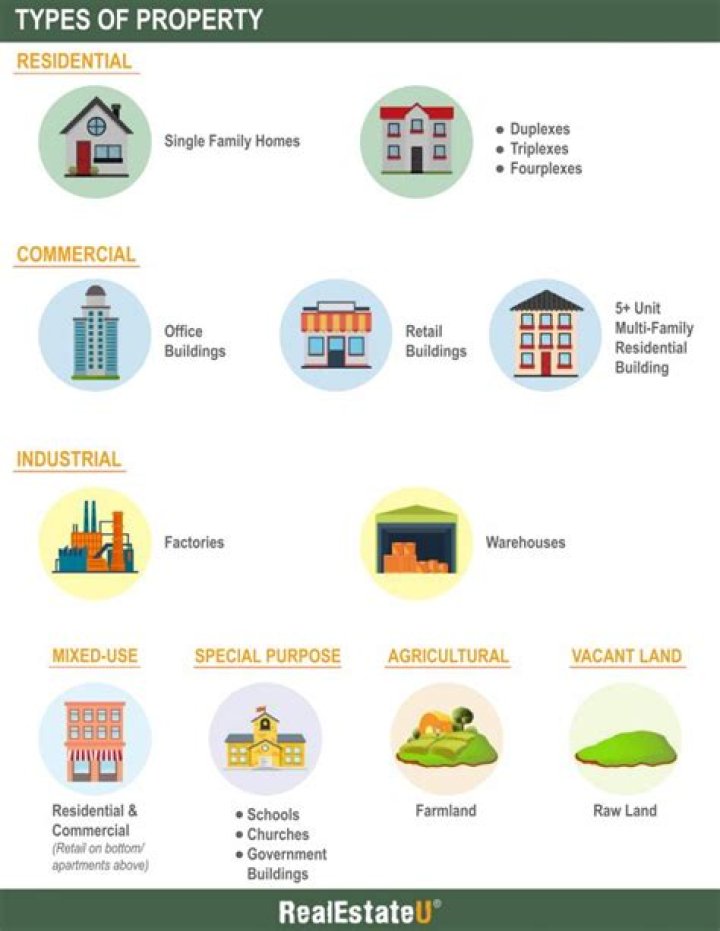 What are the types of commercial property?