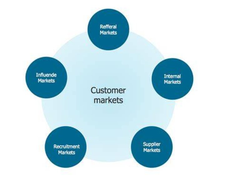 What are the types of customer markets?