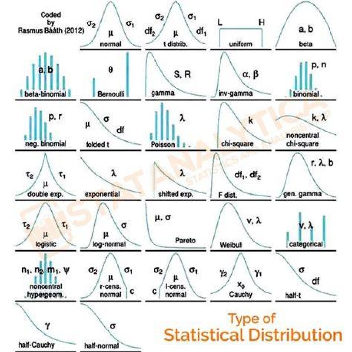 What are the types of distributions?