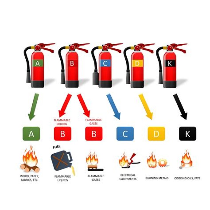 What are the types of fire extinguisher?