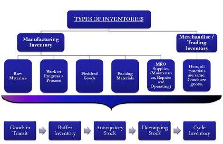 What are the types of inventory and examples of each?