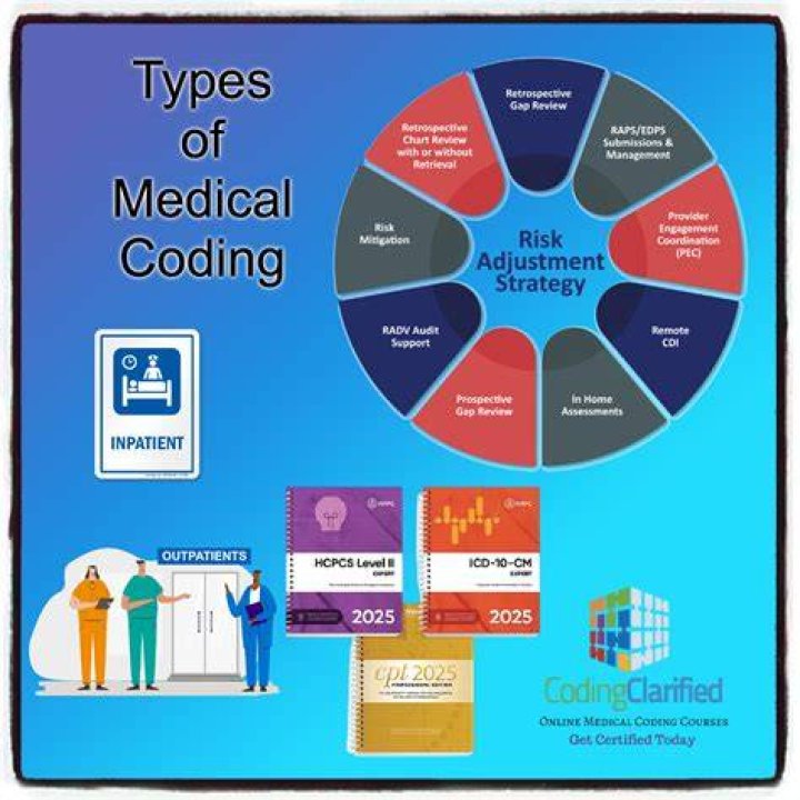 What are the types of medical coding?