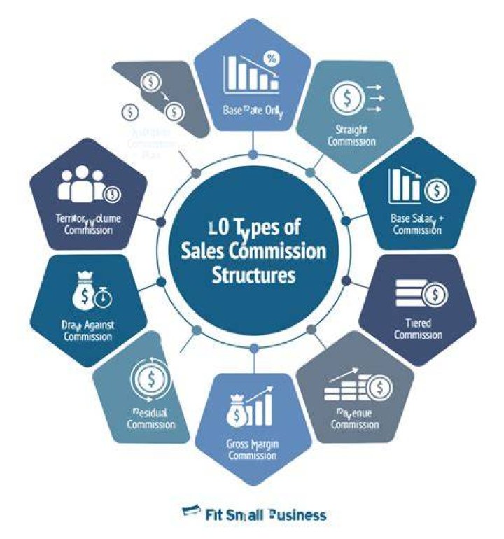 What are the types of sales commission?