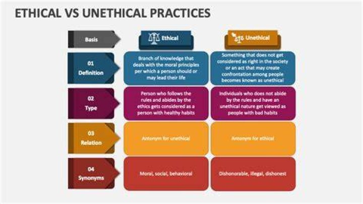 What are the unethical practices in e-commerce?