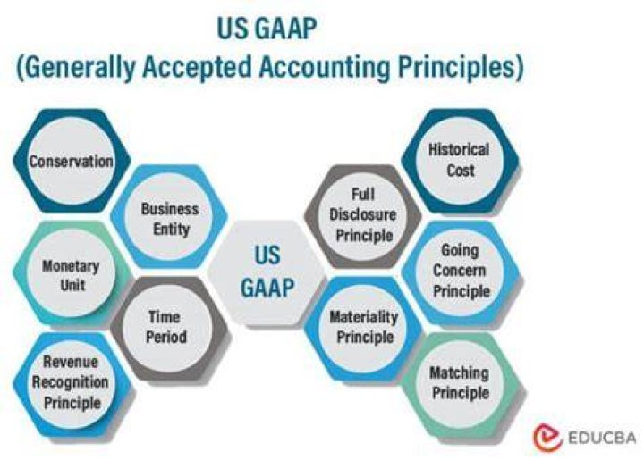 What are the US GAAP standards?