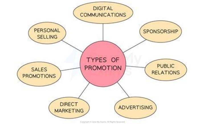 What are the various types of promotion?