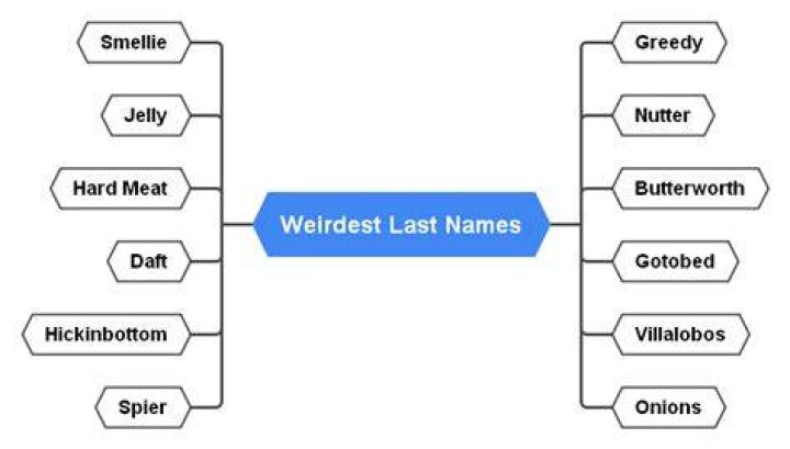What are the weirdest last names?